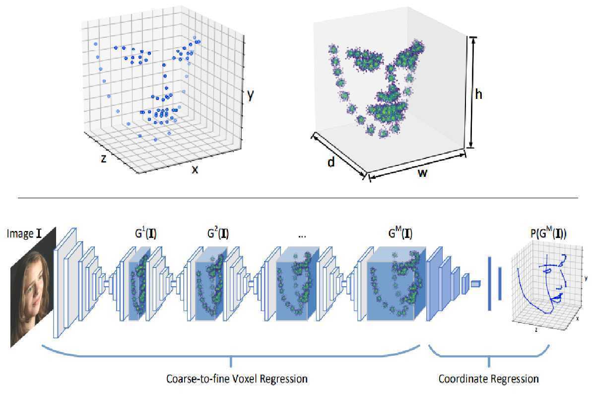 Joint Voxel and Coordinate Regression for Accurate 3D Facial Landmark Localization