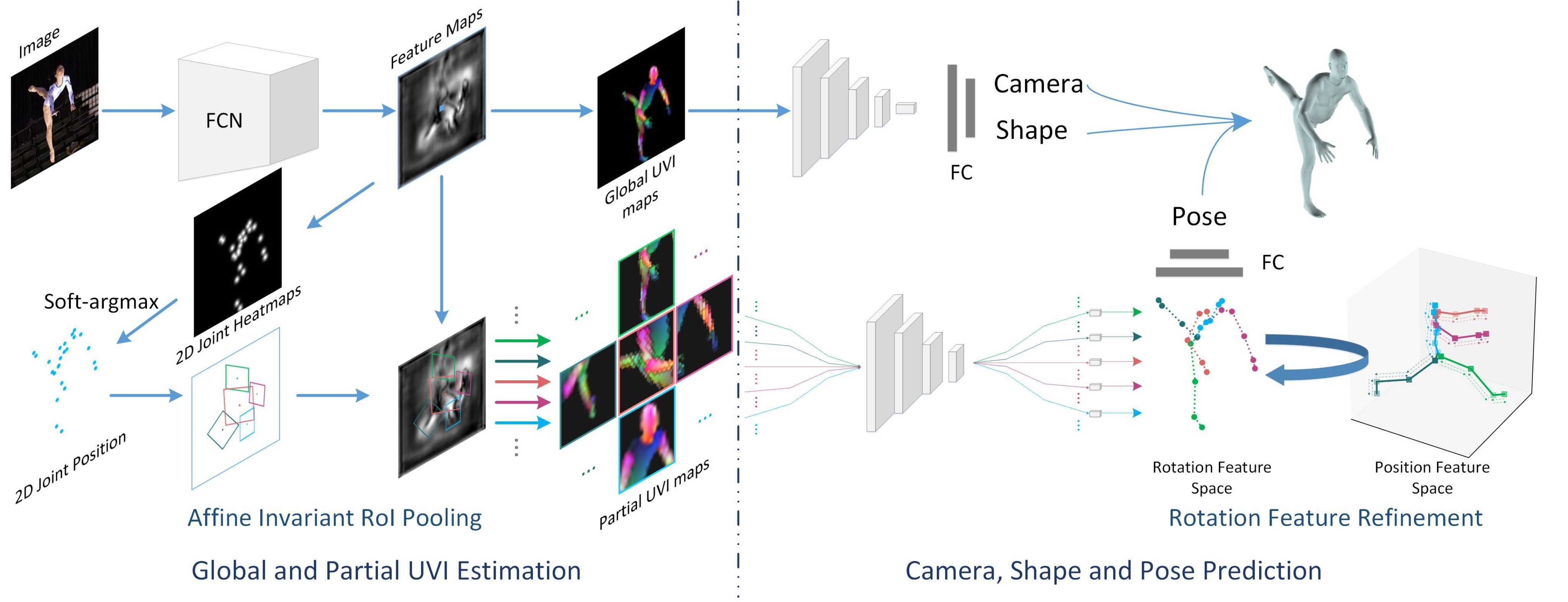DaNet: Decompose-and-aggregate Network for 3D Human Shape and Pose Estimation