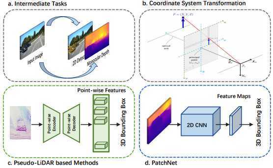 Rethinking Pseudo-LiDAR Representation