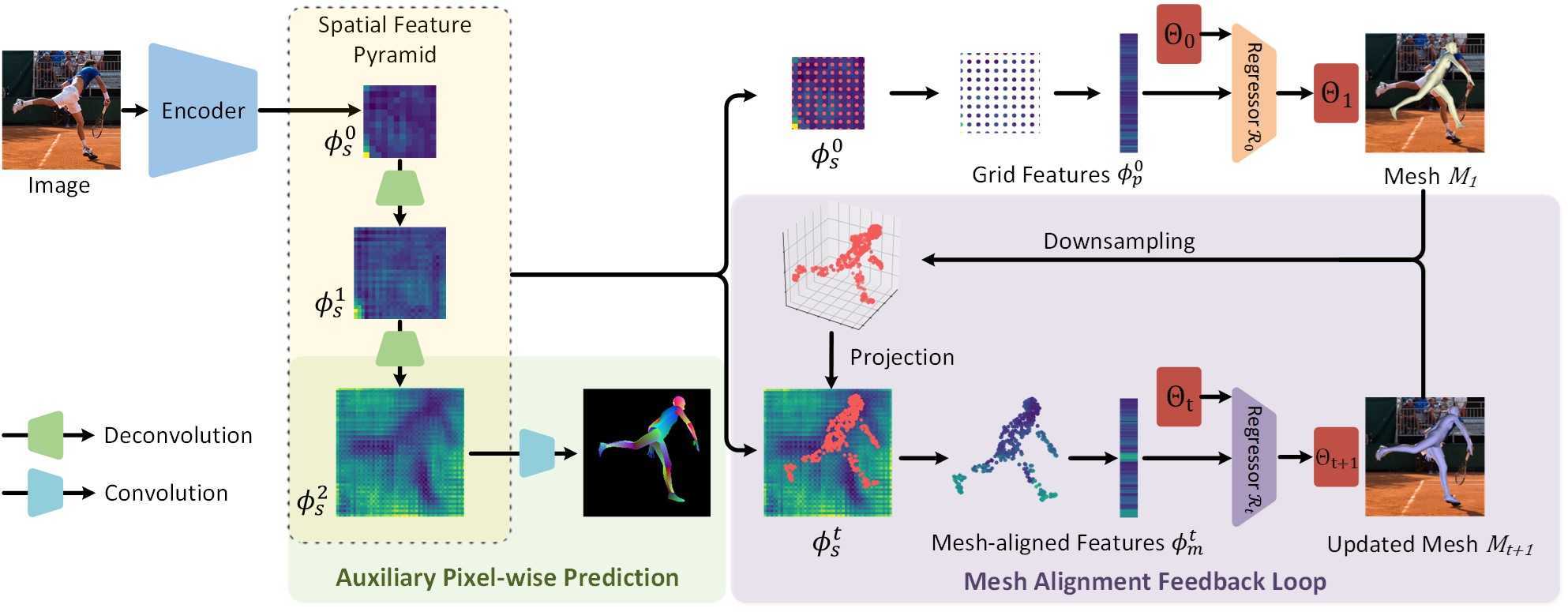 PyMAF: 3D Human Pose and Shape Regression with Pyramidal Mesh Alignment Feedback Loop