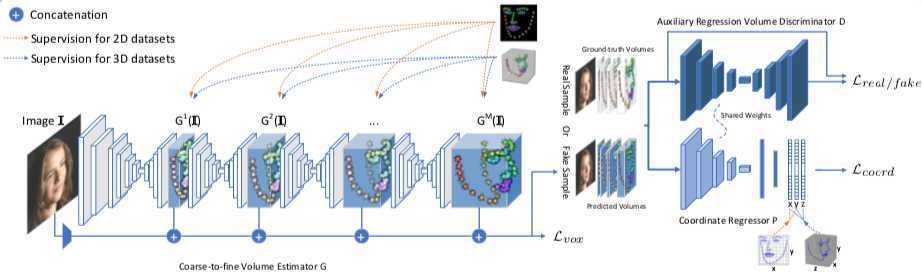 Adversarial Learning Semantic Volume for 2D/3D Face Shape Regression in the Wild